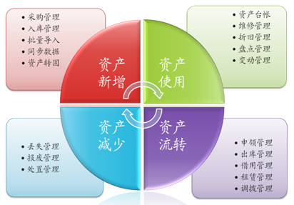 資產(chǎn)管理系統(tǒng)，實(shí)現(xiàn)資產(chǎn)保值增值