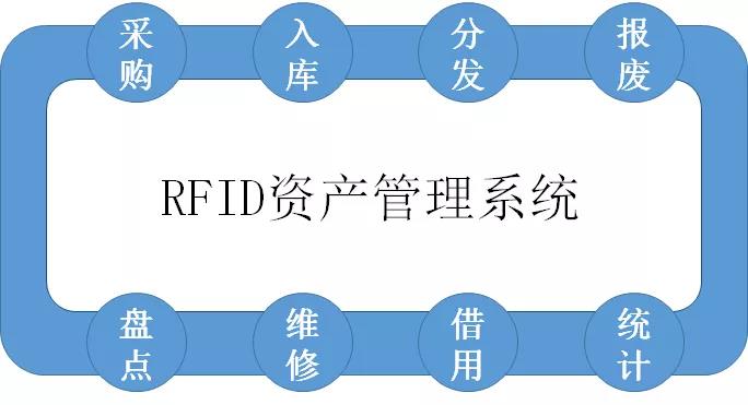RFID固定資產(chǎn)管理系統(tǒng)模塊詳細(xì)介紹
