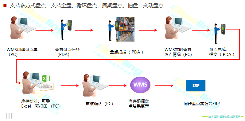 解決農產品企業(yè)倉儲難題，WMS系統(tǒng)效果顯著