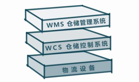 信息化驅動的倉儲運營：WMS與WCS的智慧協(xié)同